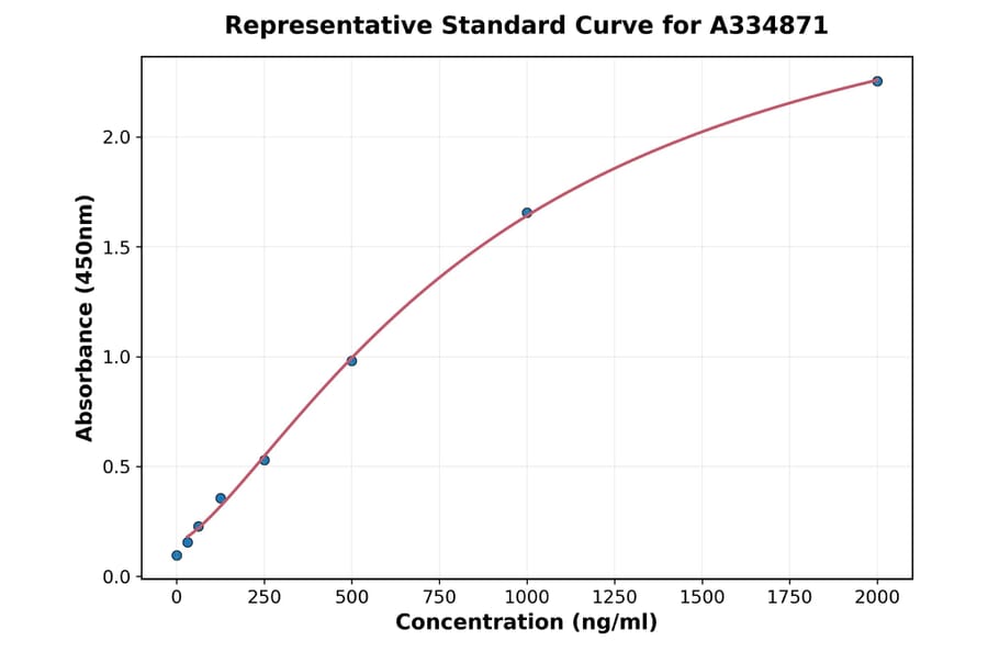 Standard Curve - Canine Secretory Lectin ZG16 ELISA Kit (A334871) - Antibodies.com