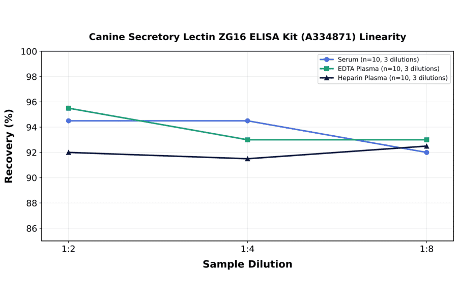 Linearity - Canine Secretory Lectin ZG16 ELISA Kit (A334871) - Antibodies.com