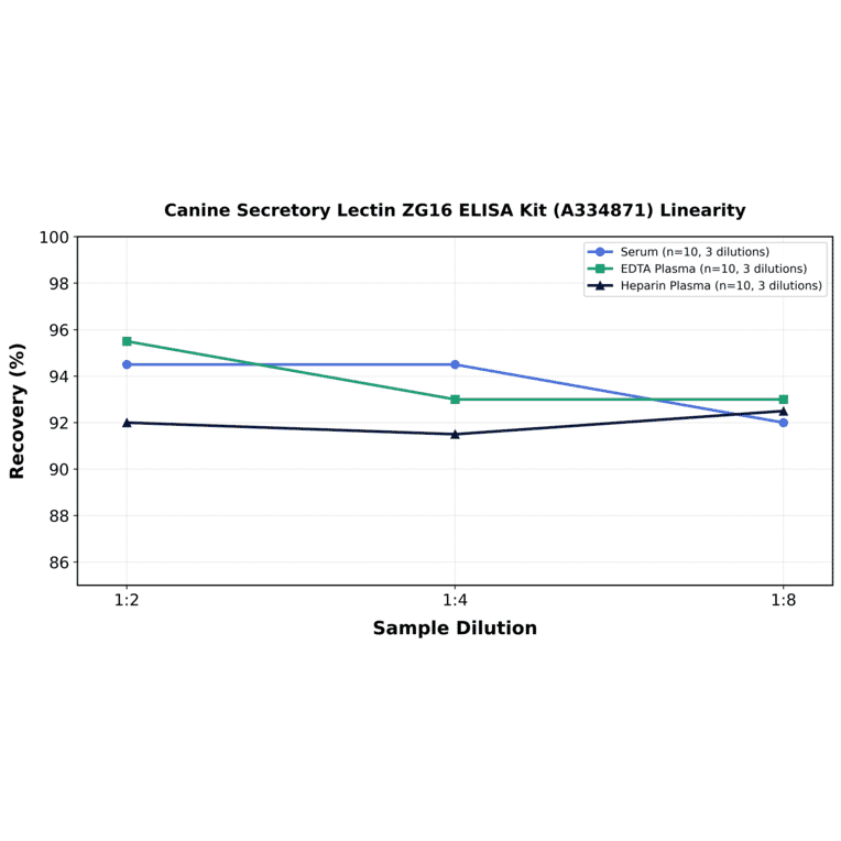 Linearity - Canine Secretory Lectin ZG16 ELISA Kit (A334871) - Antibodies.com