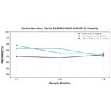 Linearity - Canine Secretory Lectin ZG16 ELISA Kit (A334871) - Antibodies.com