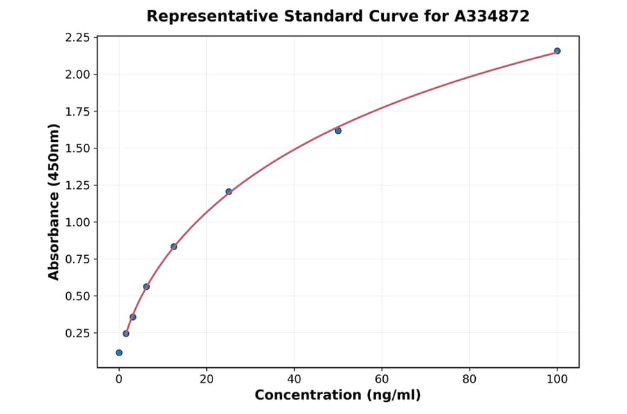 Standard Curve - Canine Hepcidin ELISA Kit (A334872) - Antibodies.com