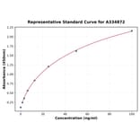 Standard Curve - Canine Hepcidin ELISA Kit (A334872) - Antibodies.com