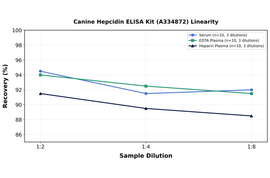 Linearity - Canine Hepcidin ELISA Kit (A334872) - Antibodies.com