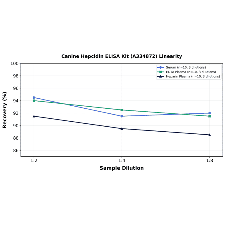 Linearity - Canine Hepcidin ELISA Kit (A334872) - Antibodies.com