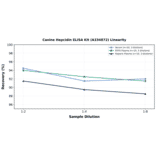 Linearity - Canine Hepcidin ELISA Kit (A334872) - Antibodies.com