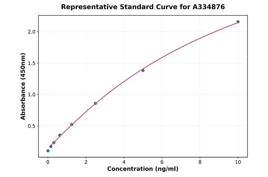 Standard Curve - Canine PINP ELISA Kit (A334876) - Antibodies.com