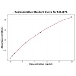 Standard Curve - Canine PINP ELISA Kit (A334876) - Antibodies.com