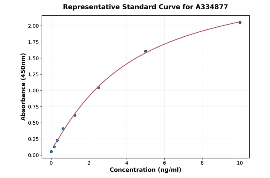 Standard Curve - Canine PIIINP ELISA Kit (A334877) - Antibodies.com