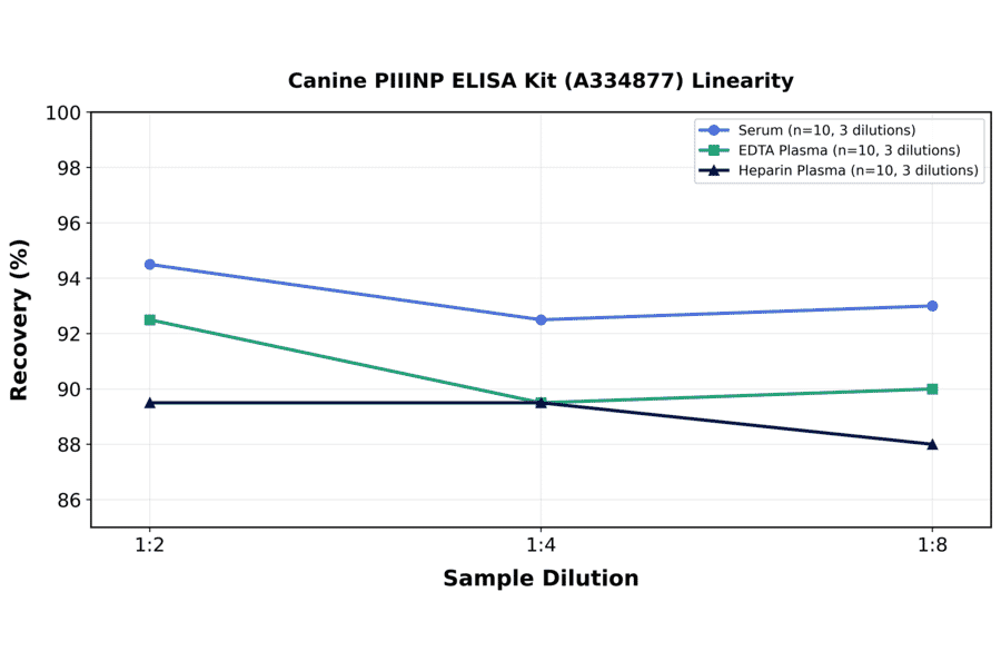 Linearity - Canine PIIINP ELISA Kit (A334877) - Antibodies.com