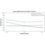 Linearity - Canine PIIINP ELISA Kit (A334877) - Antibodies.com