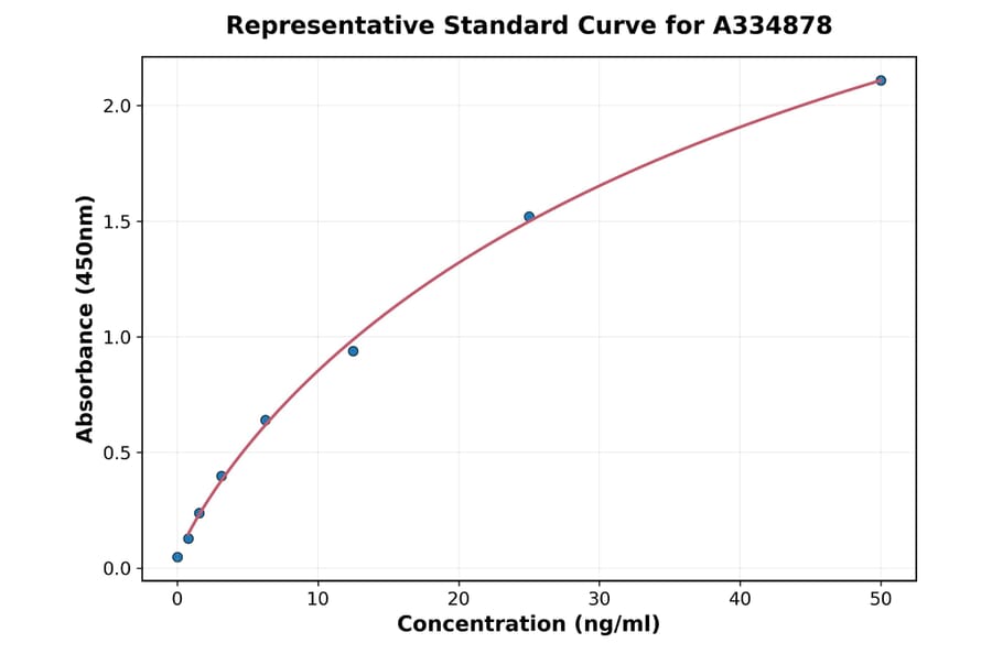 Standard Curve - Canine Chromogranin A ELISA Kit (A334878) - Antibodies.com