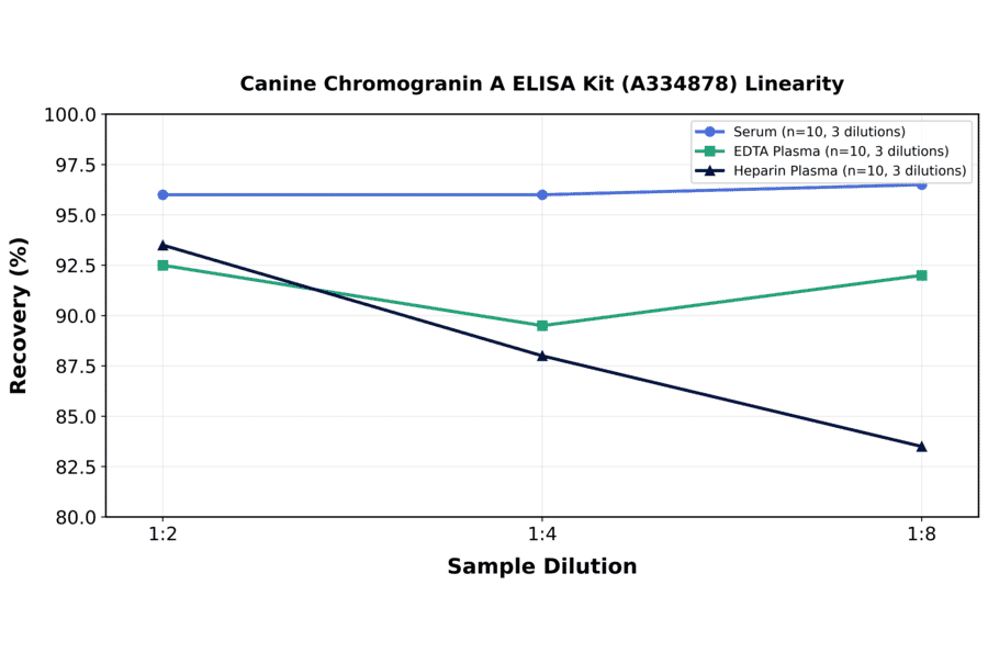 Linearity - Canine Chromogranin A ELISA Kit (A334878) - Antibodies.com