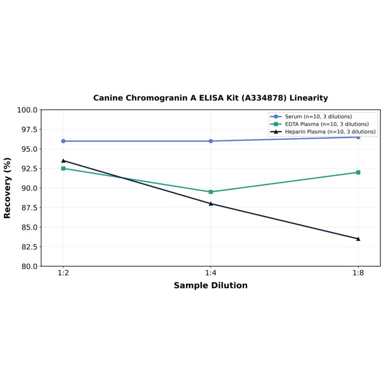 Linearity - Canine Chromogranin A ELISA Kit (A334878) - Antibodies.com