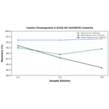 Linearity - Canine Chromogranin A ELISA Kit (A334878) - Antibodies.com