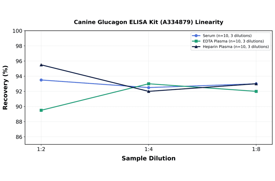 Linearity - Canine Glucagon ELISA Kit (A334879) - Antibodies.com
