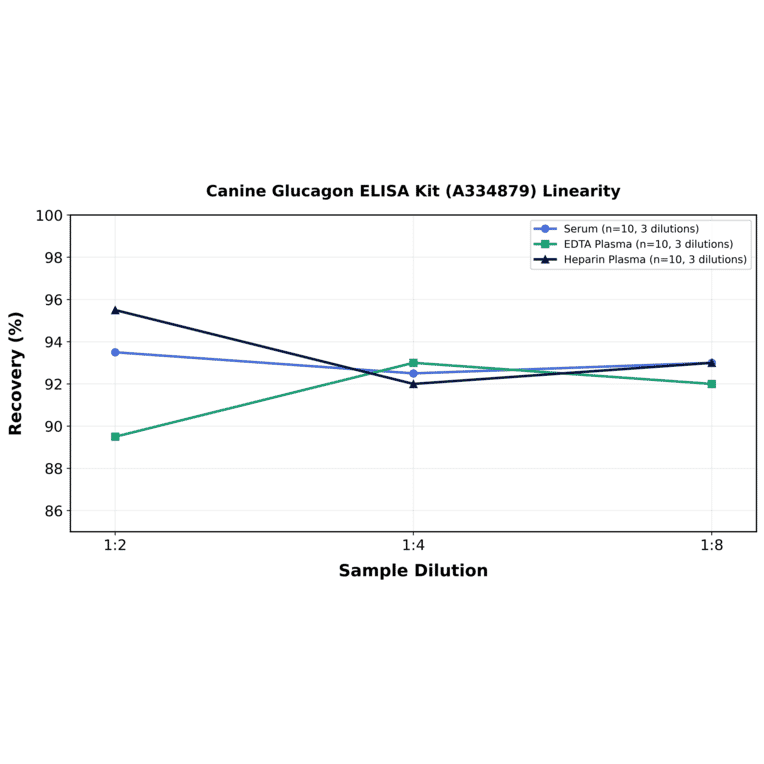 Linearity - Canine Glucagon ELISA Kit (A334879) - Antibodies.com