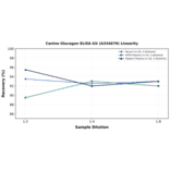 Linearity - Canine Glucagon ELISA Kit (A334879) - Antibodies.com