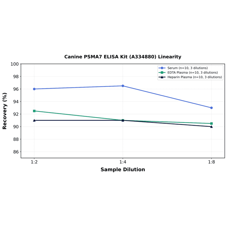 Linearity - Canine PSMA7 ELISA Kit (A334880) - Antibodies.com