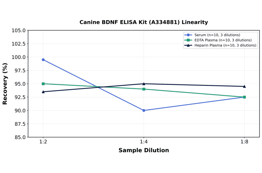 Linearity - Canine BDNF ELISA Kit (A334881) - Antibodies.com