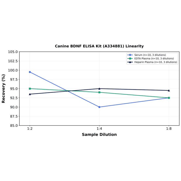 Linearity - Canine BDNF ELISA Kit (A334881) - Antibodies.com