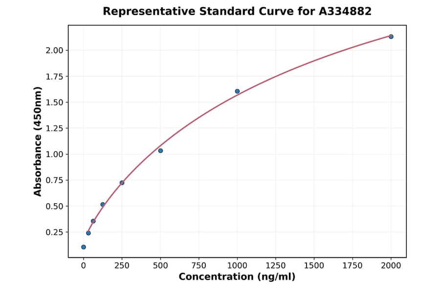 Standard Curve - Canine TNNI1 ELISA Kit (A334882) - Antibodies.com