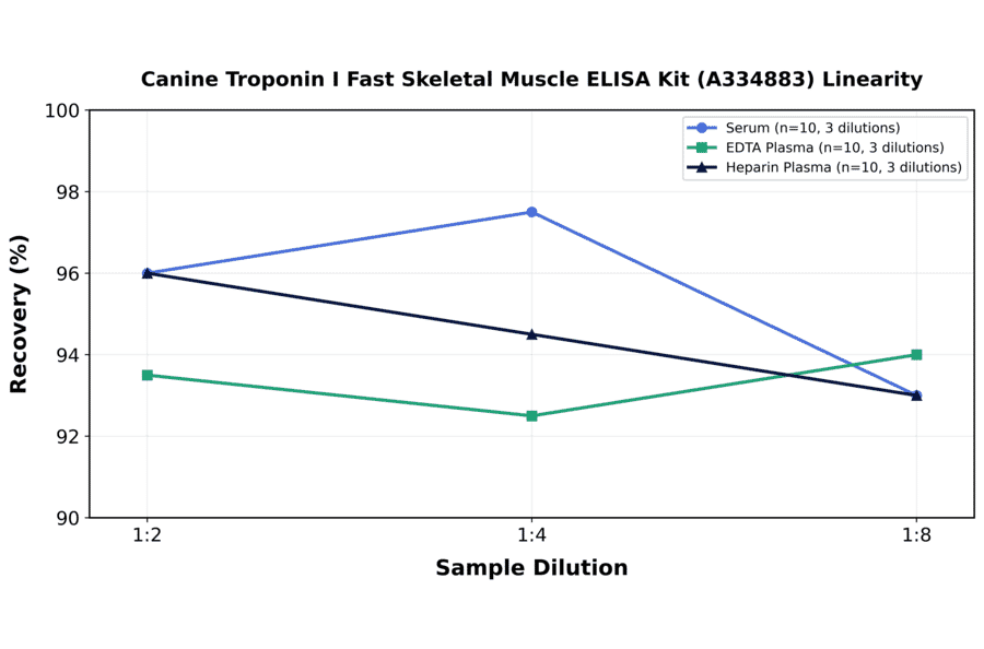 Linearity - Canine Troponin I Fast Skeletal Muscle ELISA Kit (A334883) - Antibodies.com