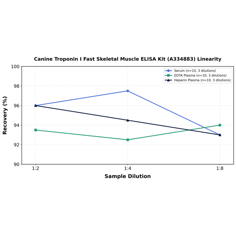 Linearity - Canine Troponin I Fast Skeletal Muscle ELISA Kit (A334883) - Antibodies.com