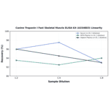 Linearity - Canine Troponin I Fast Skeletal Muscle ELISA Kit (A334883) - Antibodies.com