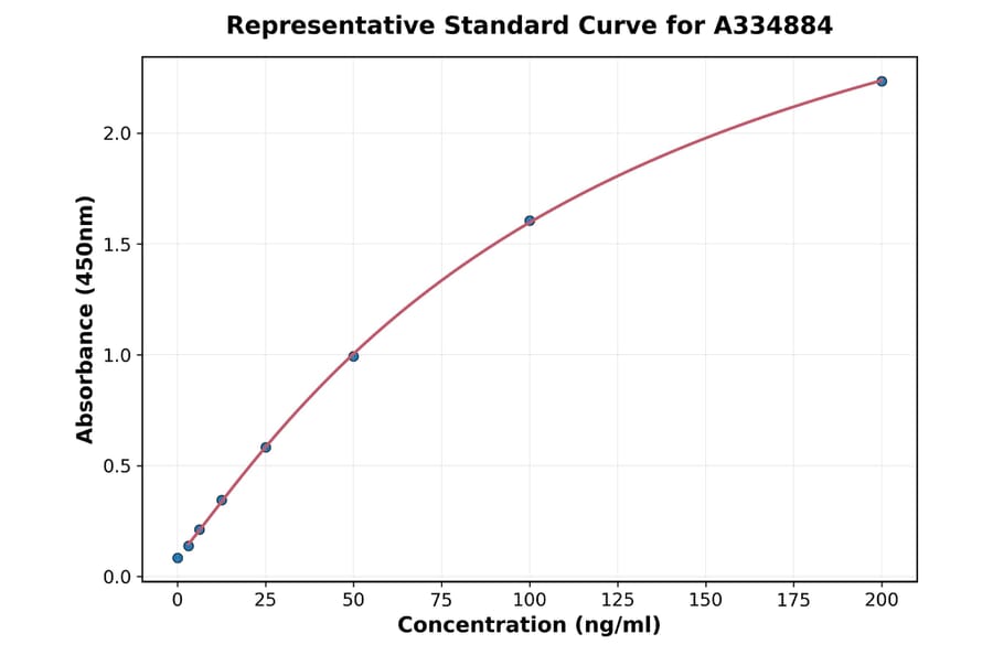 Standard Curve - Canine Thrombospondin 1 ELISA Kit (A334884) - Antibodies.com