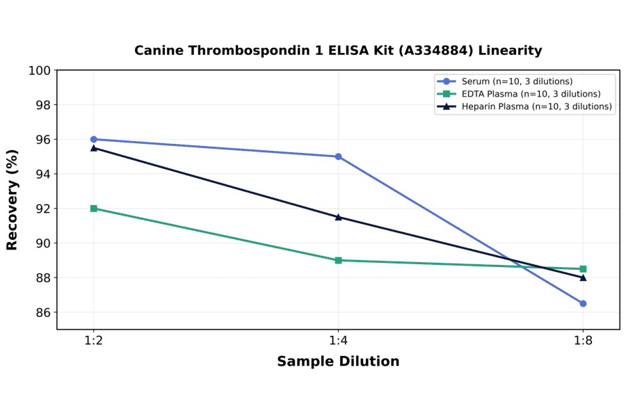 Linearity - Canine Thrombospondin 1 ELISA Kit (A334884) - Antibodies.com