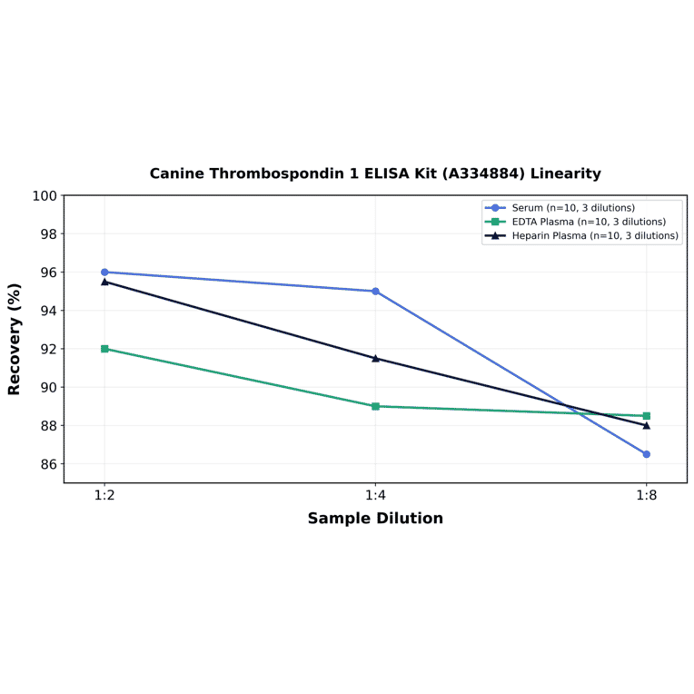 Linearity - Canine Thrombospondin 1 ELISA Kit (A334884) - Antibodies.com