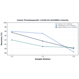 Linearity - Canine Thrombospondin 1 ELISA Kit (A334884) - Antibodies.com
