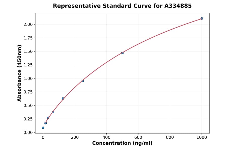 Standard Curve - Canine C4 ELISA Kit (A334885) - Antibodies.com
