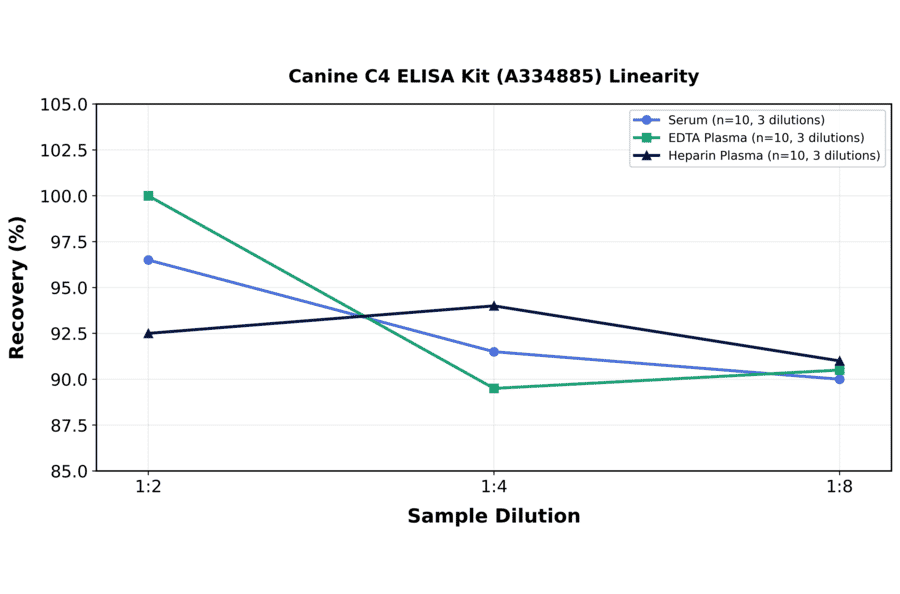 Linearity - Canine C4 ELISA Kit (A334885) - Antibodies.com