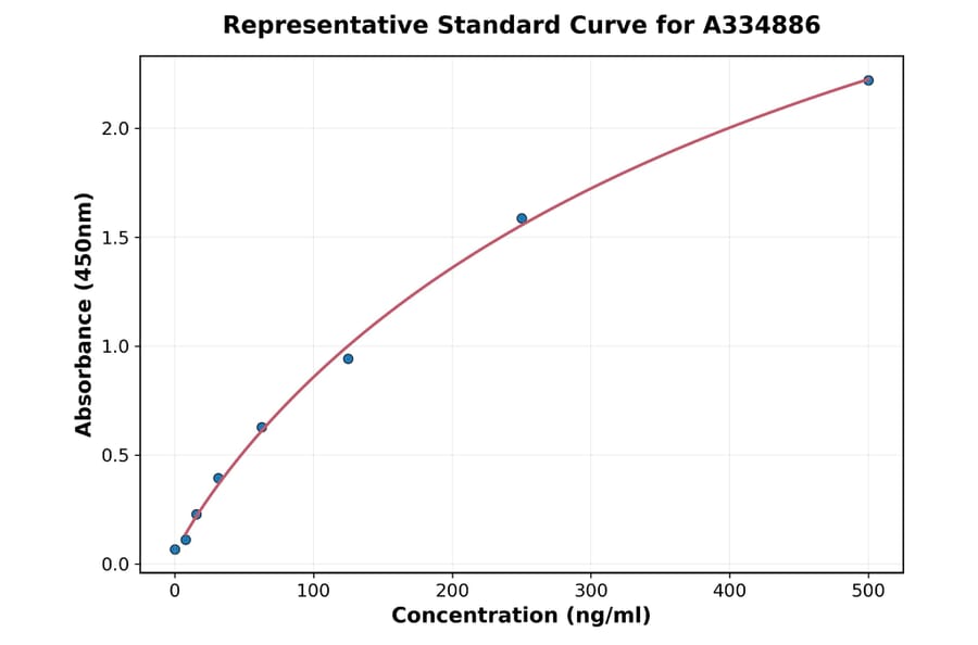 Standard Curve - Canine TNFSF5 ELISA Kit (A334886) - Antibodies.com