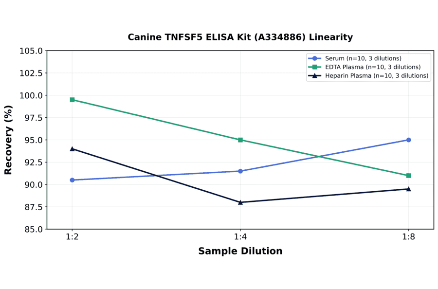 Linearity - Canine TNFSF5 ELISA Kit (A334886) - Antibodies.com