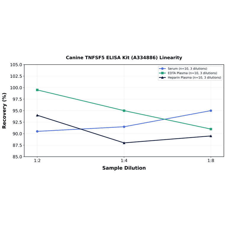 Linearity - Canine TNFSF5 ELISA Kit (A334886) - Antibodies.com