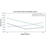 Linearity - Canine TNFSF5 ELISA Kit (A334886) - Antibodies.com