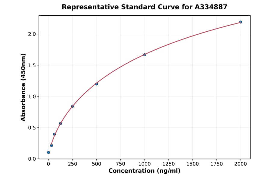 Standard Curve - Chicken Insulin ELISA Kit (A334887) - Antibodies.com