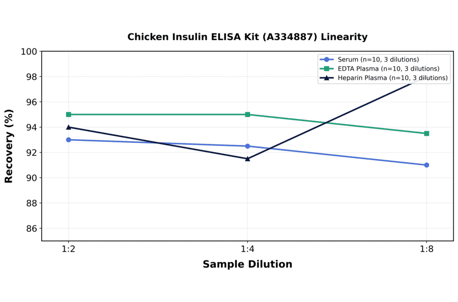 Linearity - Chicken Insulin ELISA Kit (A334887) - Antibodies.com