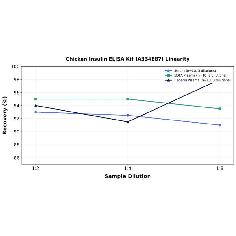 Linearity - Chicken Insulin ELISA Kit (A334887) - Antibodies.com