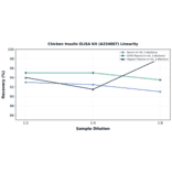 Linearity - Chicken Insulin ELISA Kit (A334887) - Antibodies.com