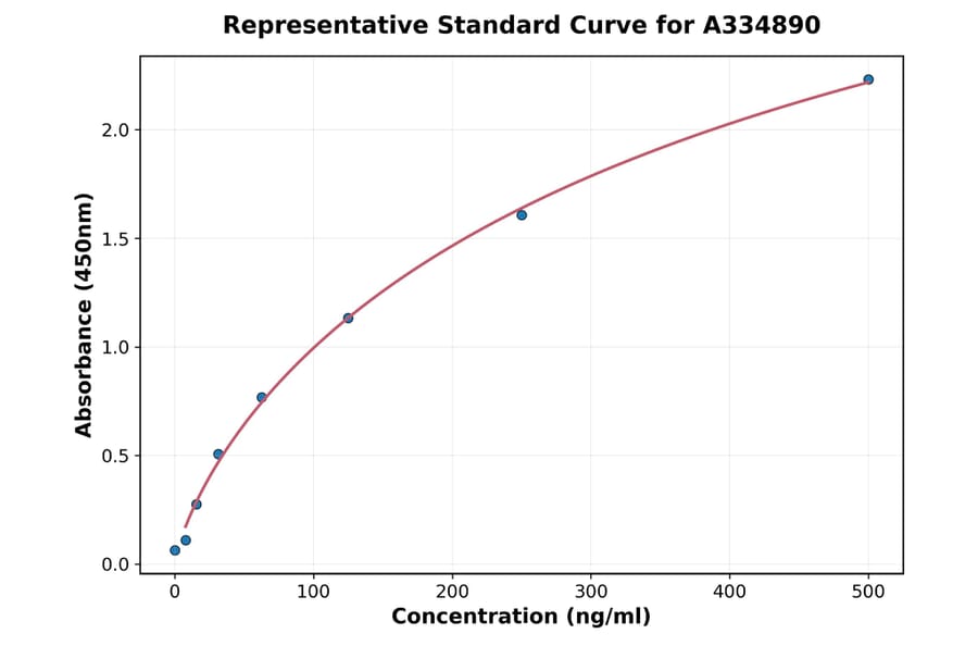 Standard Curve - Chicken Haptoglobin ELISA Kit (A334890) - Antibodies.com