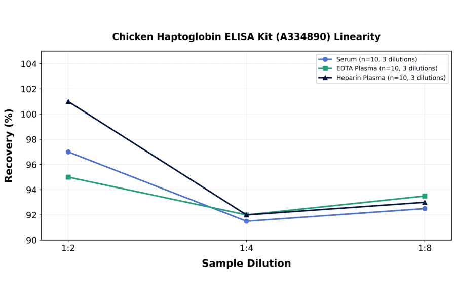 Linearity - Chicken Haptoglobin ELISA Kit (A334890) - Antibodies.com