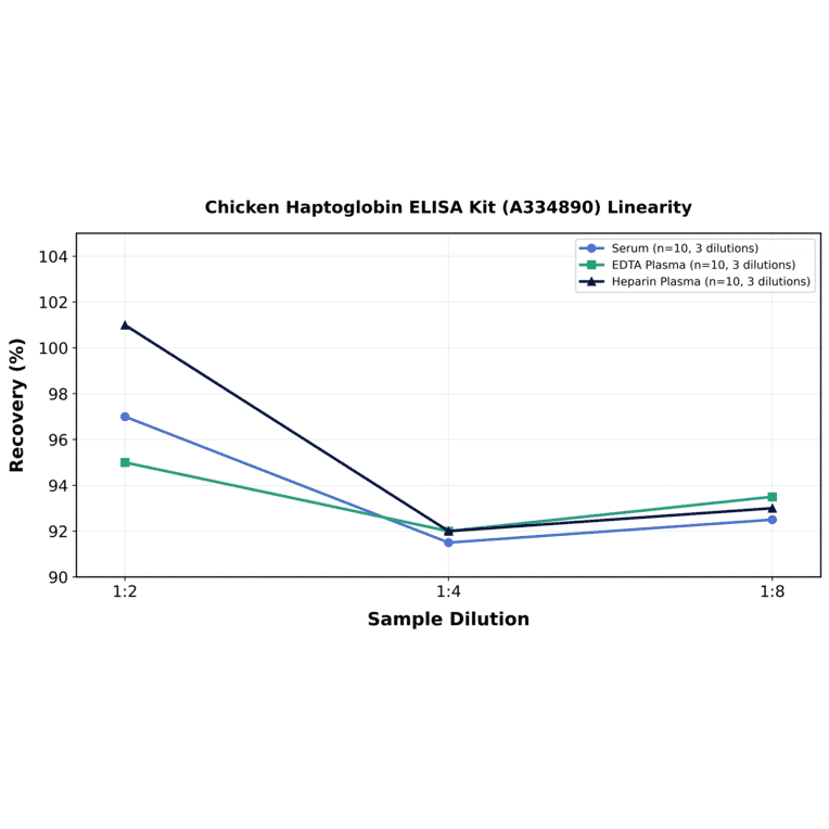 Linearity - Chicken Haptoglobin ELISA Kit (A334890) - Antibodies.com