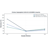 Linearity - Chicken Haptoglobin ELISA Kit (A334890) - Antibodies.com