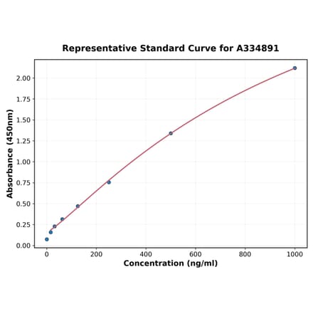 Standard Curve - Chicken Cystatin C ELISA Kit (A334891) - Antibodies.com