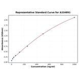 Standard Curve - Chicken Cystatin C ELISA Kit (A334891) - Antibodies.com