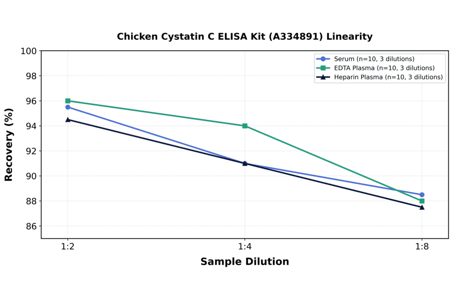 Linearity - Chicken Cystatin C ELISA Kit (A334891) - Antibodies.com