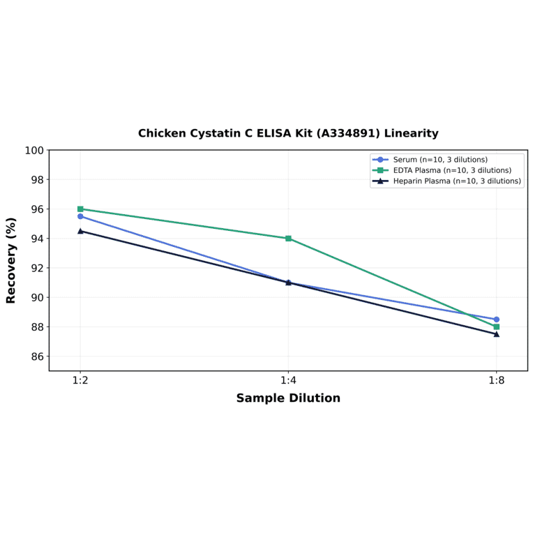 Linearity - Chicken Cystatin C ELISA Kit (A334891) - Antibodies.com